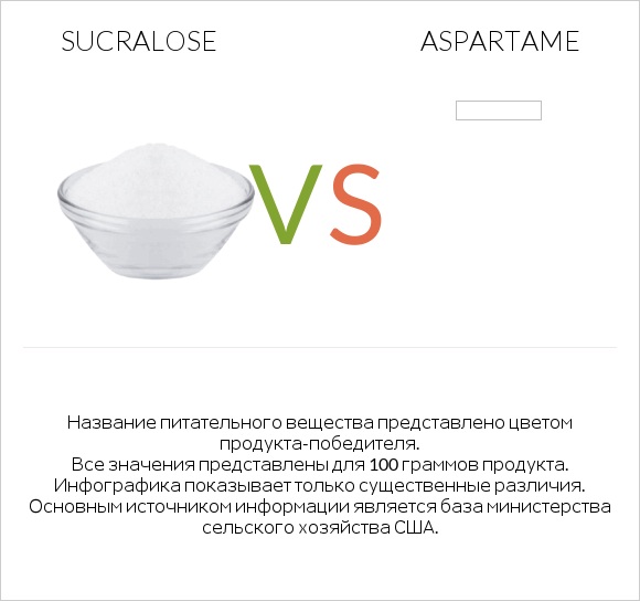 Sucralose vs Aspartame infographic