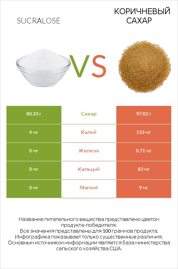 Sucralose vs Коричневый сахар infographic