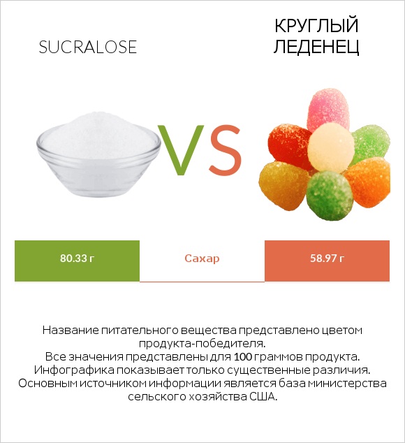 Sucralose vs Круглый леденец infographic