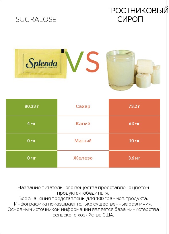 Sucralose vs Тростниковый сироп infographic