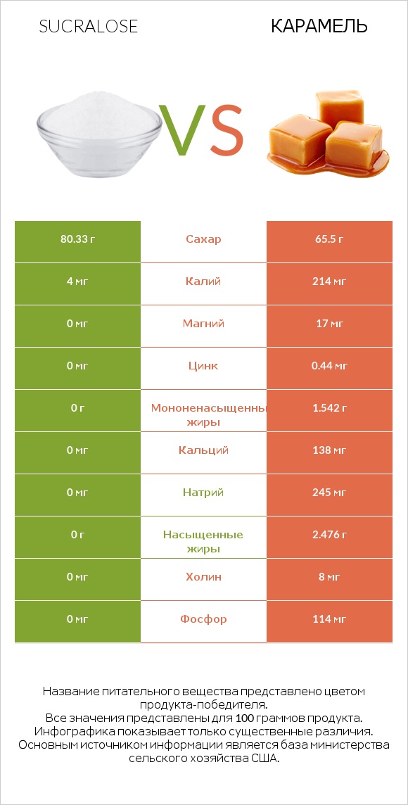 Sucralose vs Карамель infographic