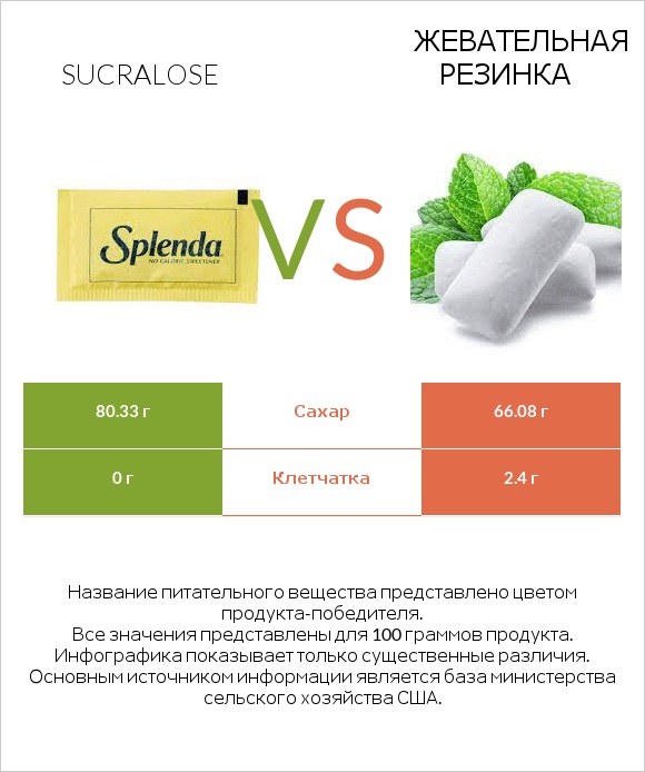 Sucralose vs Жевательная резинка infographic