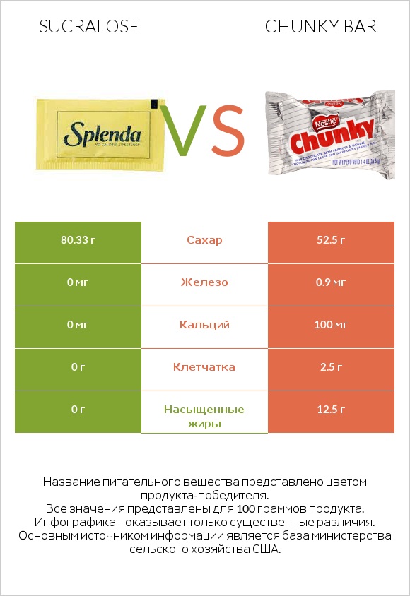 Sucralose vs Chunky bar infographic