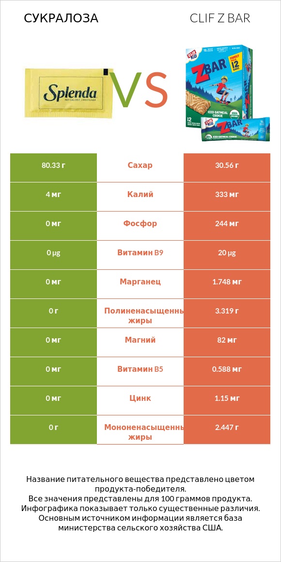 Сукралоза vs Clif Z bar infographic
