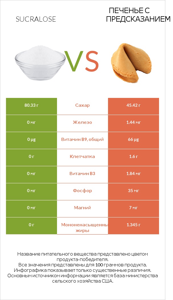 Sucralose vs Печенье с предсказанием infographic