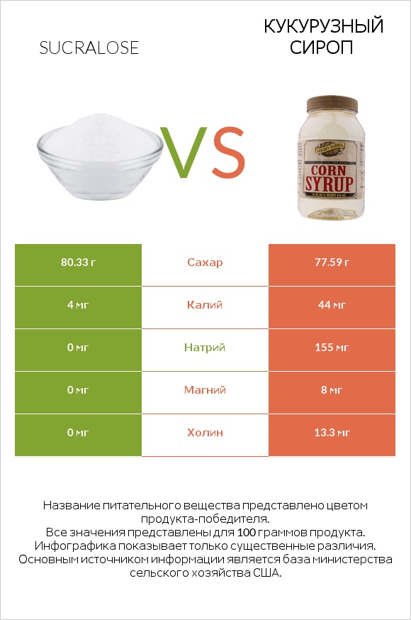 Sucralose vs Кукурузный сироп infographic