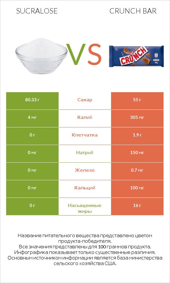 Sucralose vs Crunch bar infographic
