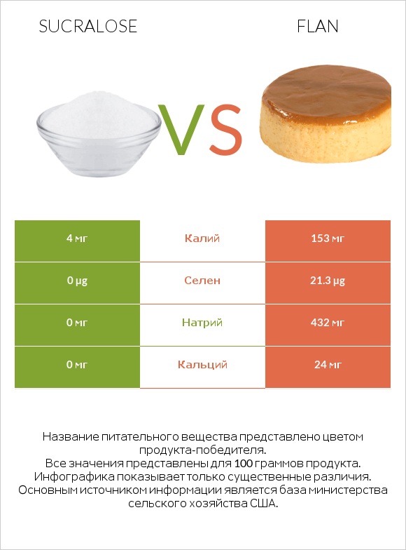 Sucralose vs Flan infographic