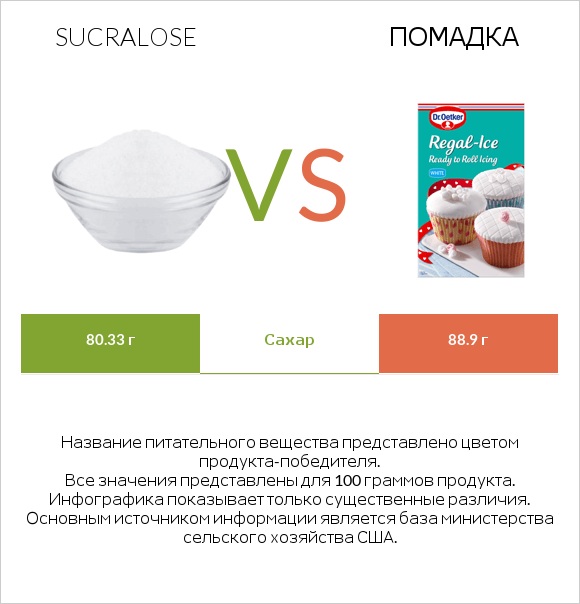 Sucralose vs Помадка infographic
