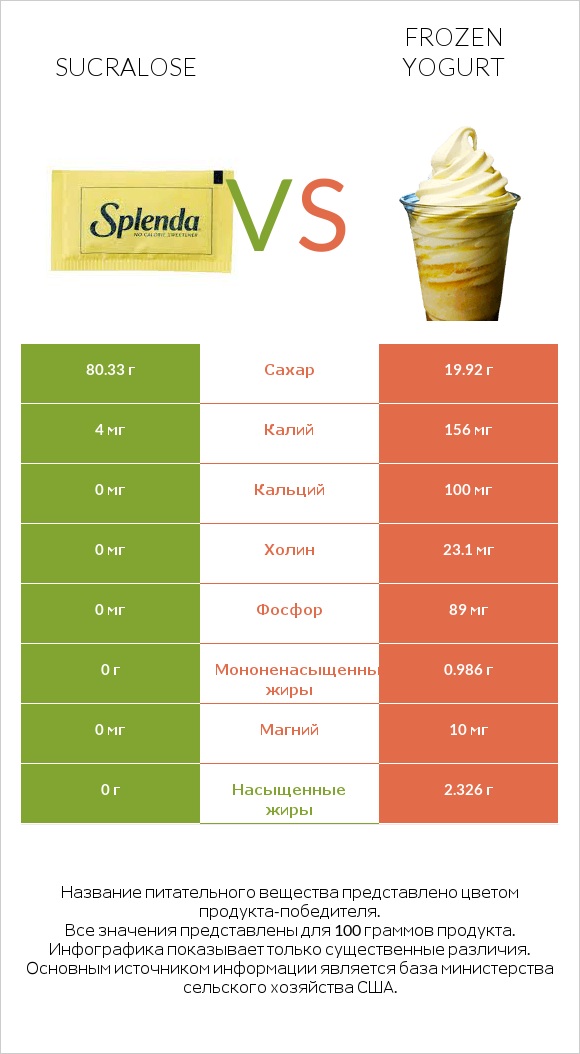 Sucralose vs Frozen yogurt infographic