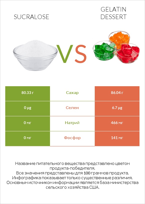 Sucralose vs Gelatin dessert infographic