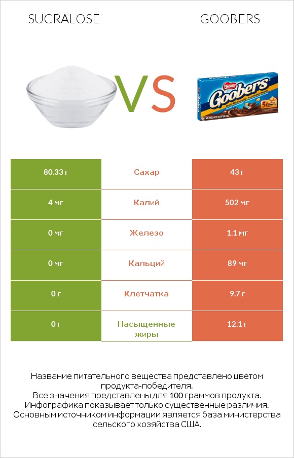 Sucralose vs Goobers infographic