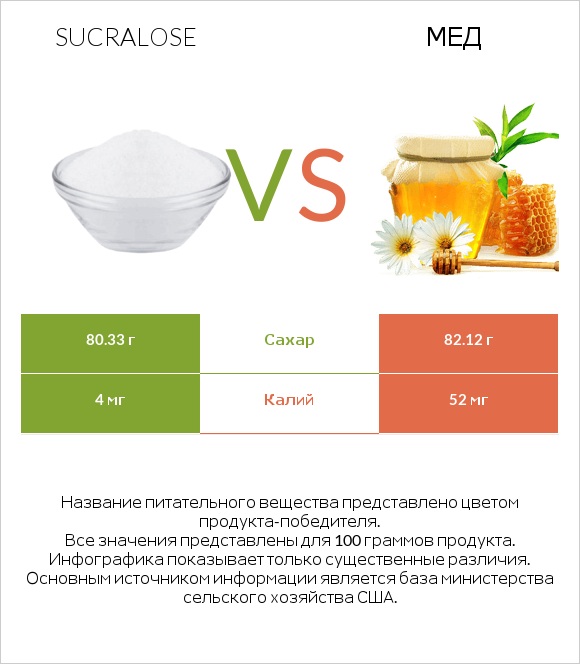 Sucralose vs Мед infographic