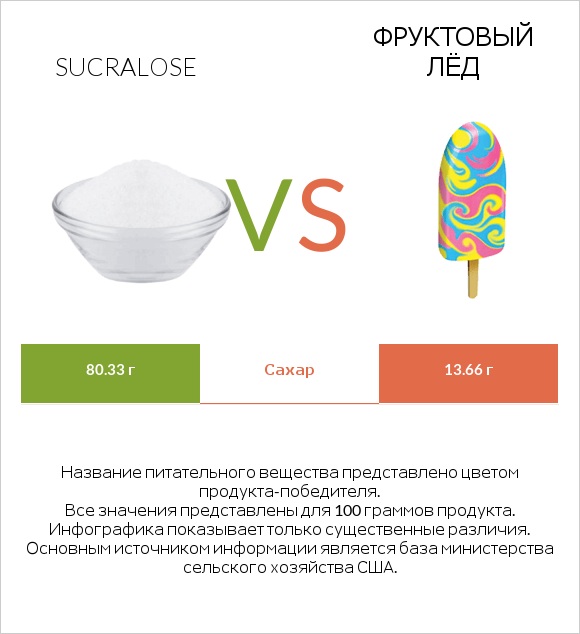 Sucralose vs Фруктовый лёд infographic
