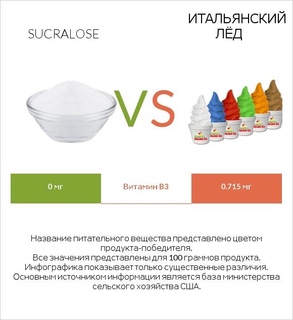 Sucralose vs Итальянский лёд infographic
