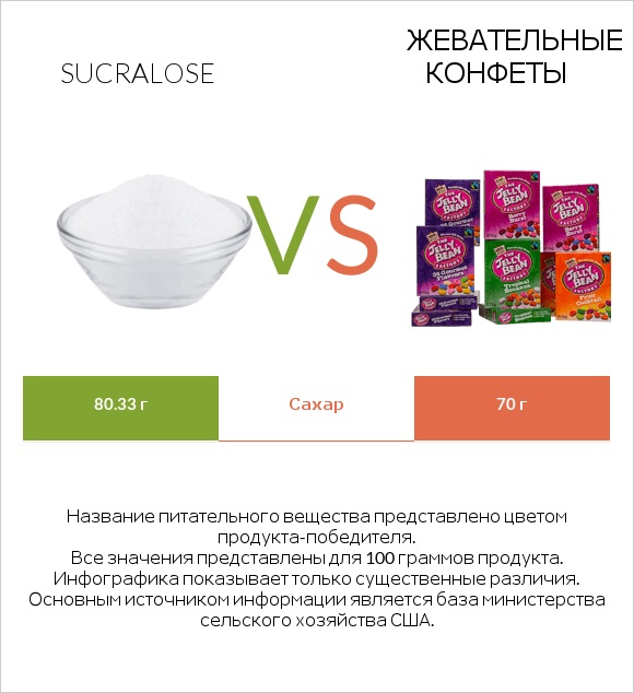 Sucralose vs Жевательные конфеты infographic