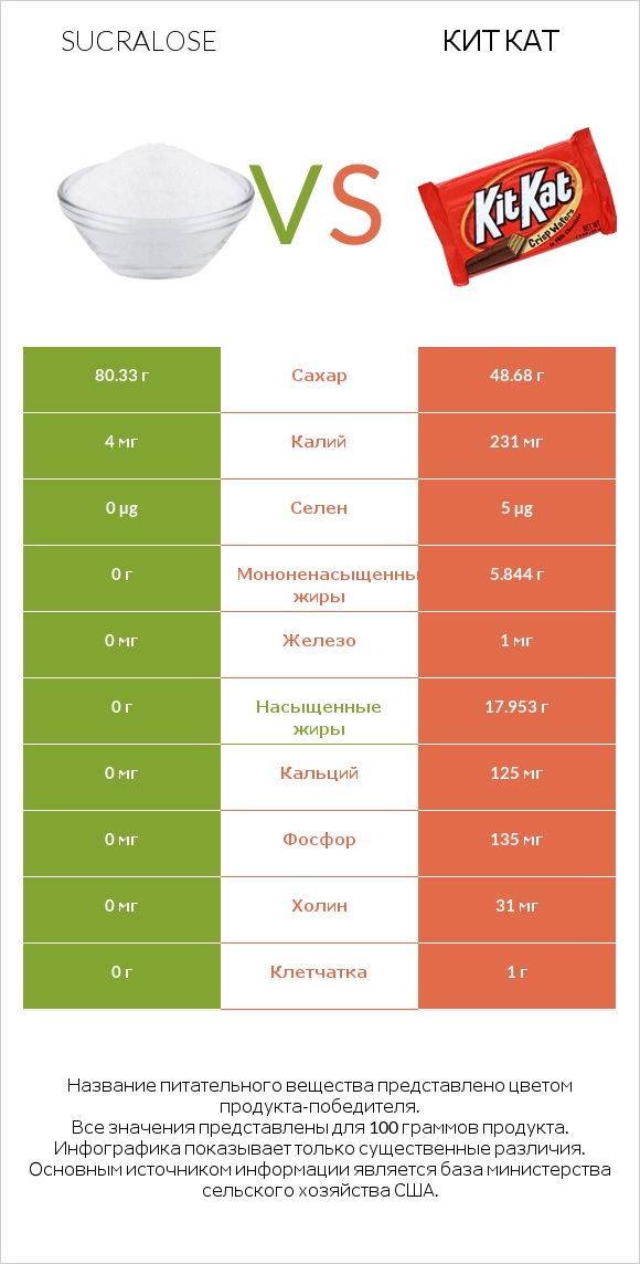 Sucralose vs Кит Кат infographic