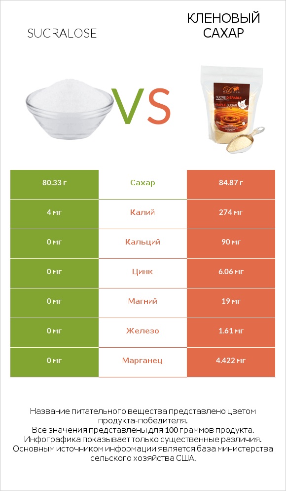 Sucralose vs Кленовый сахар infographic