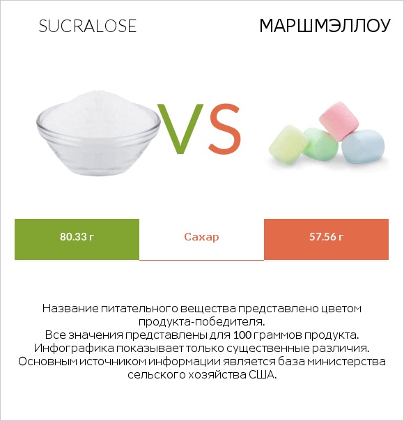 Sucralose vs Маршмэллоу infographic