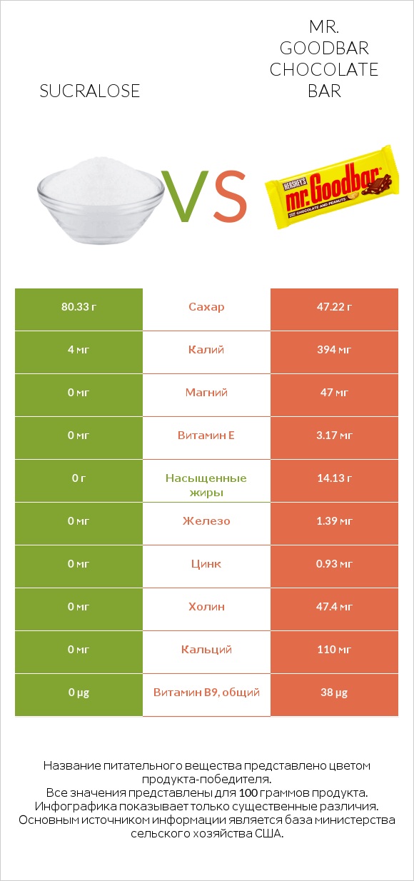 Sucralose vs Mr. Goodbar infographic