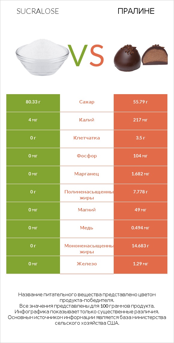 Sucralose vs Пралине infographic