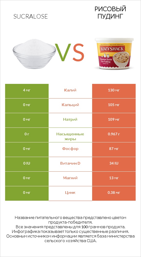 Sucralose vs Рисовый пудинг infographic