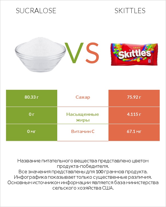 Sucralose vs Skittles infographic
