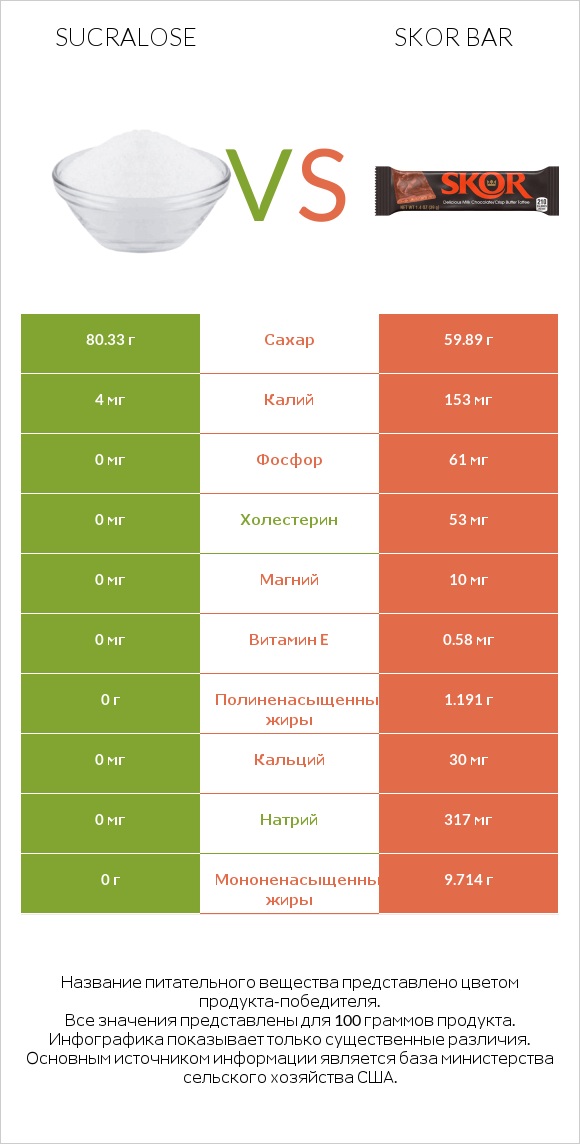 Sucralose vs Skor bar infographic