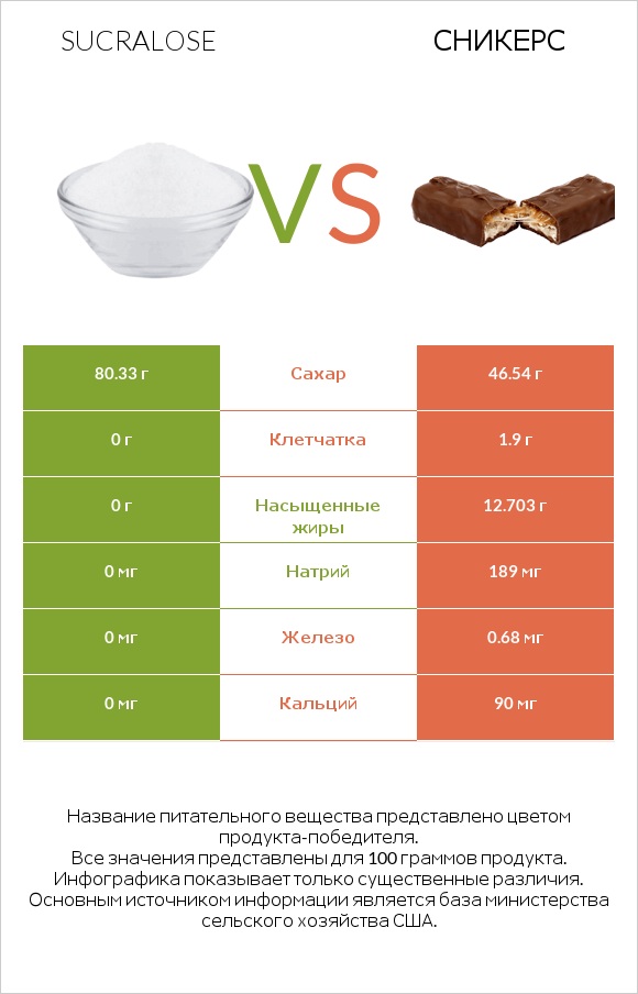 Sucralose vs Сникерс infographic