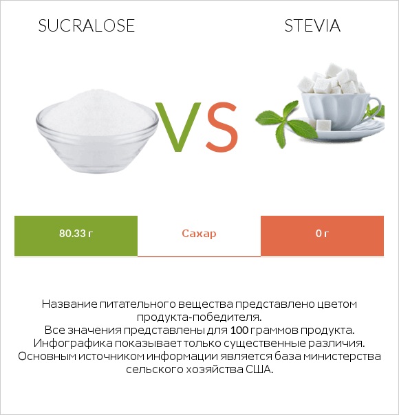 Sucralose vs Stevia infographic