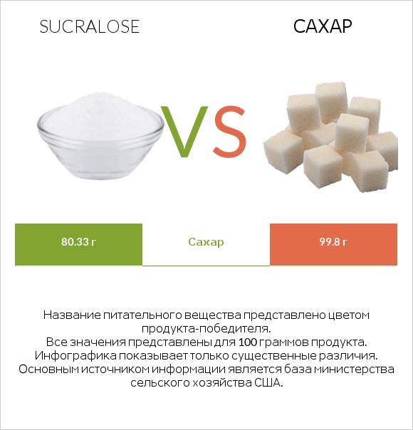Sucralose vs Сахар infographic