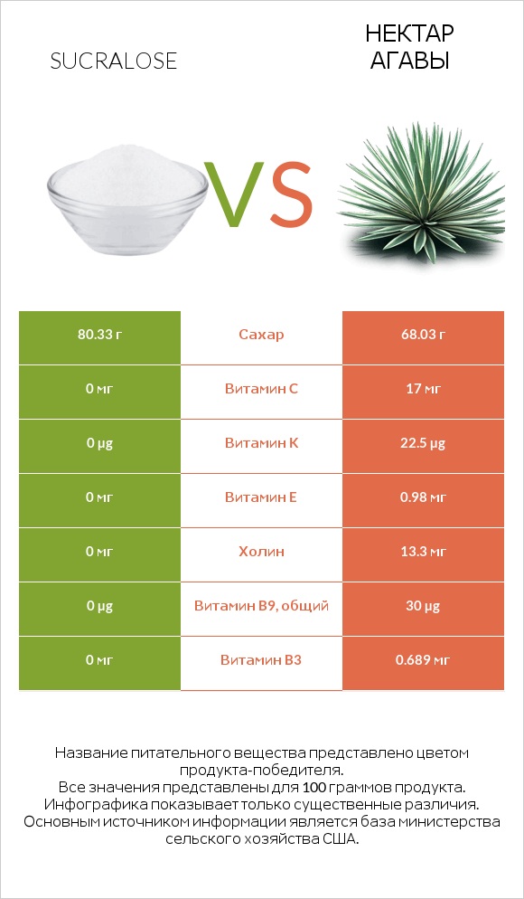 Sucralose vs Нектар агавы infographic