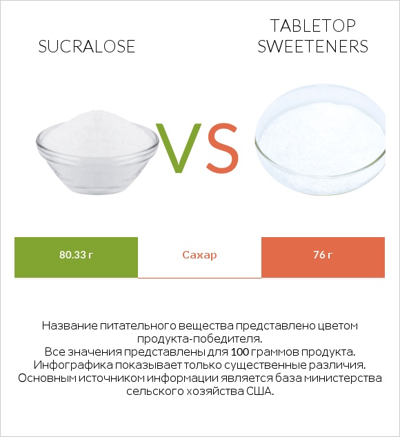 Sucralose vs Tabletop Sweeteners infographic