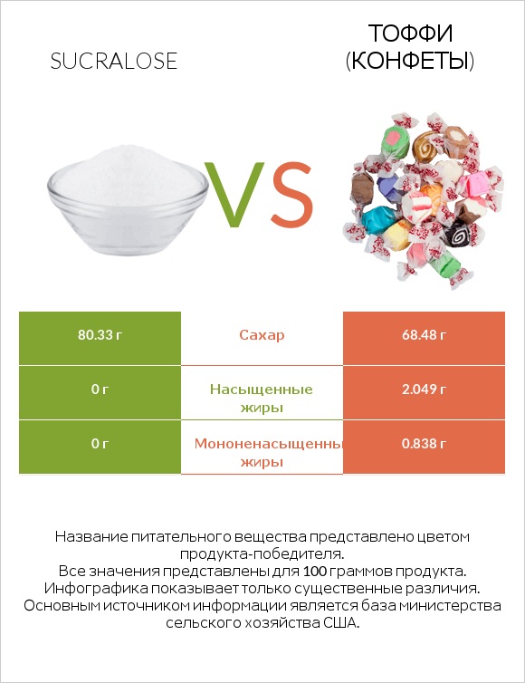 Sucralose vs Тоффи (конфеты) infographic