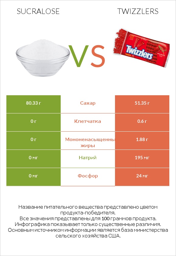 Sucralose vs Twizzlers infographic