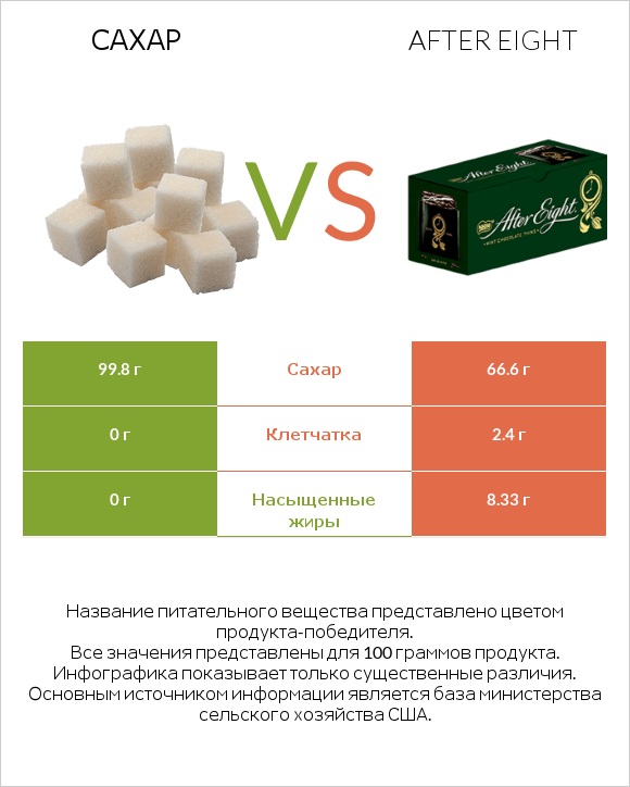 Сахар vs After eight infographic