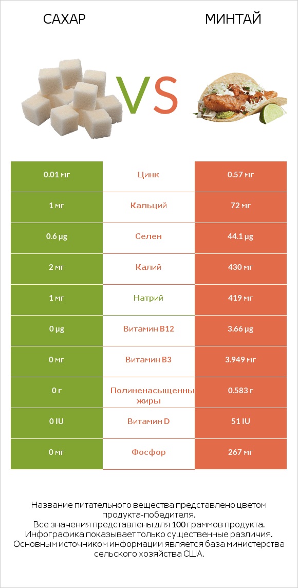 Сахар vs Минтай infographic