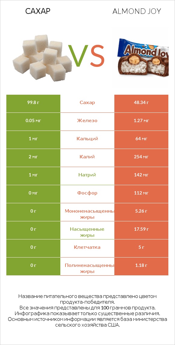 Сахар vs Almond joy infographic