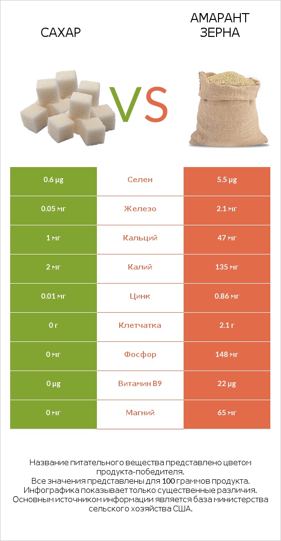 Сахар vs Амарант зерна infographic