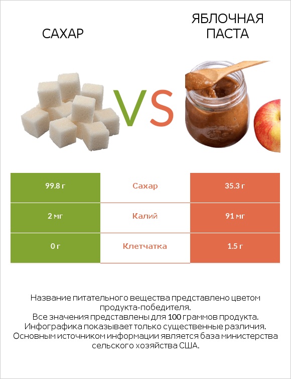 Сахар vs Яблочная паста infographic