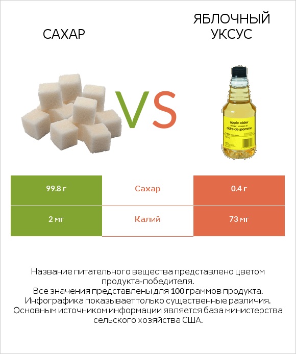 Сахар vs Яблочный уксус infographic