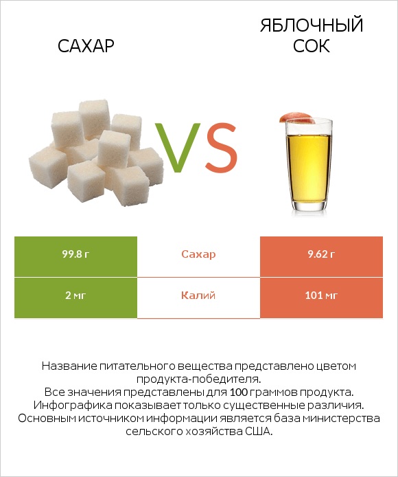 Сахар vs Яблочный сок infographic