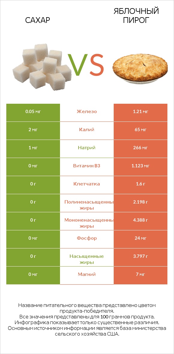 Сахар vs Яблочный пирог infographic