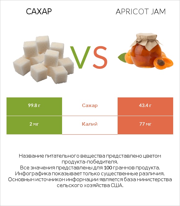 Сахар vs Apricot jam infographic