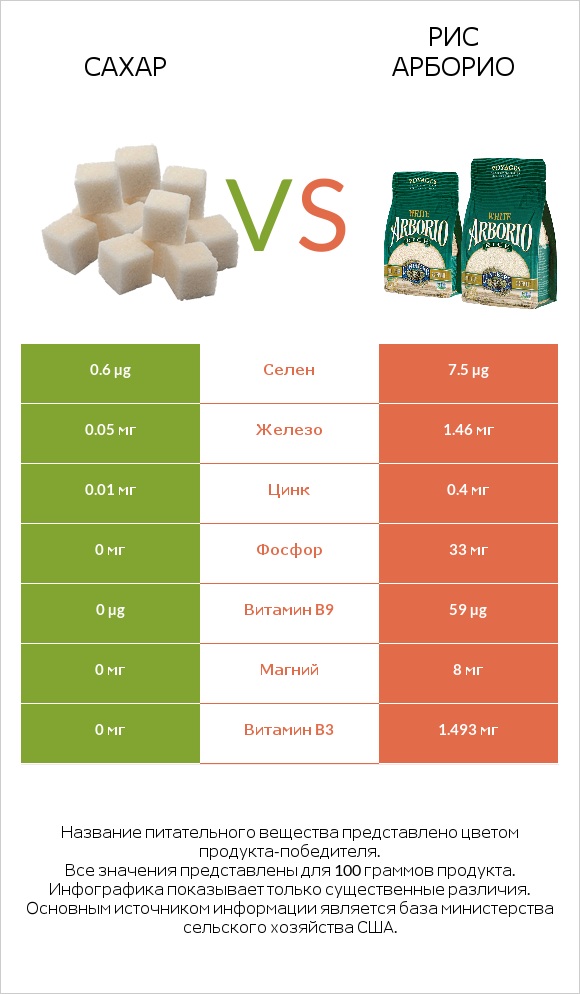 Сахар vs Рис арборио infographic