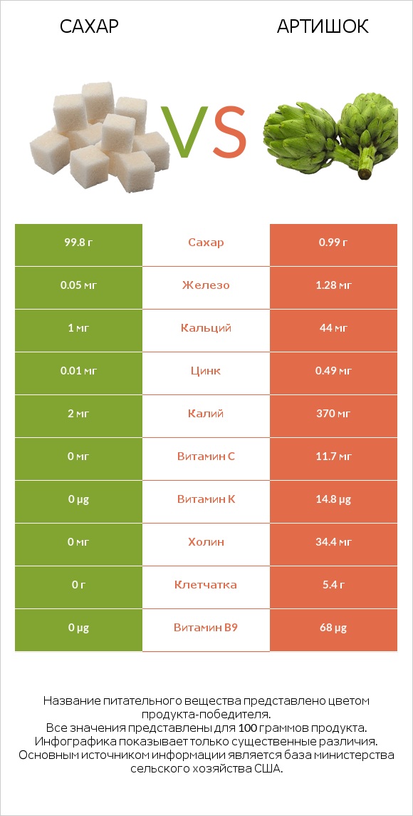 Сахар vs Артишок infographic