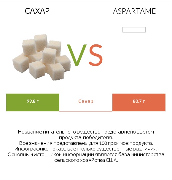 Сахар vs Aspartame infographic