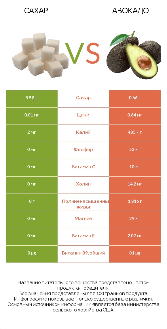 Сахар vs Авокадо infographic