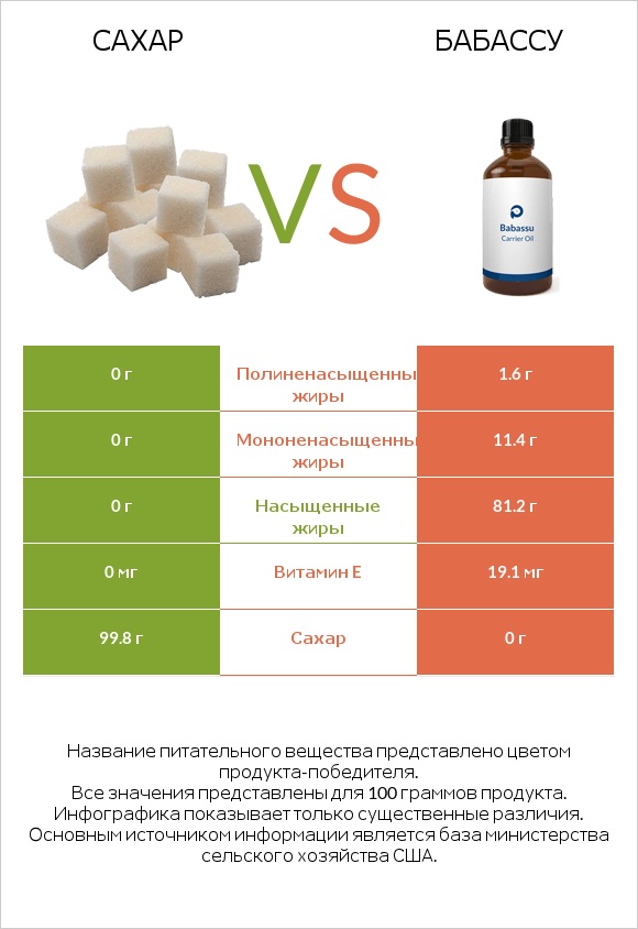 Сахар vs Бабассу infographic