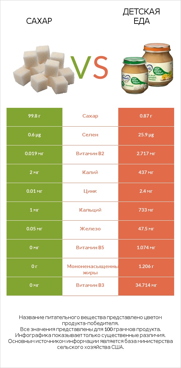Сахар vs Детская еда infographic